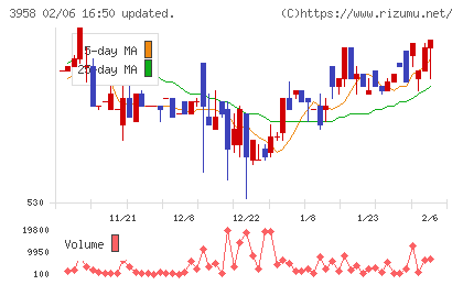 笹徳印刷チャート
