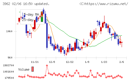 チェンジホールディングスチャート