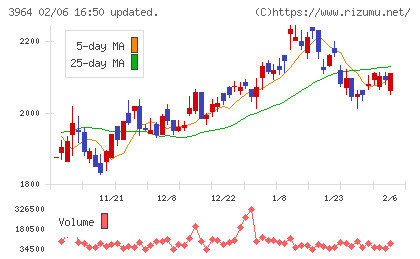 オークネットチャート