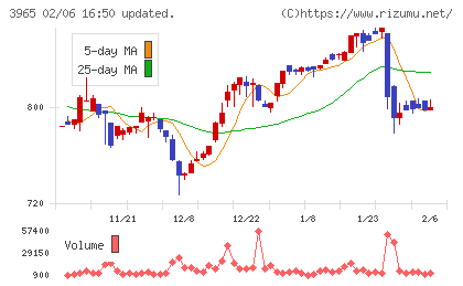 キャピタル・アセット・プランニングチャート