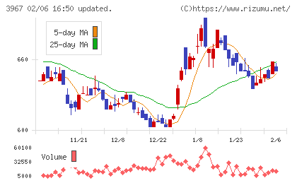 エルテスチャート