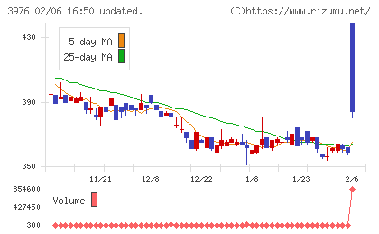 シャノンチャート