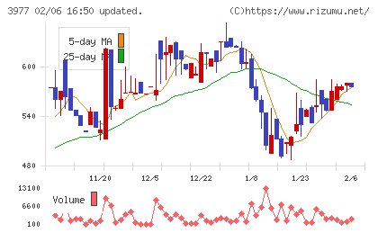 フュージョンチャート