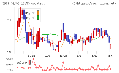 うるるチャート