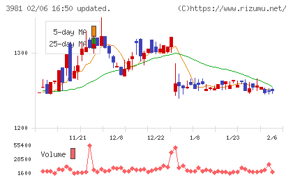 ビーグリーチャート