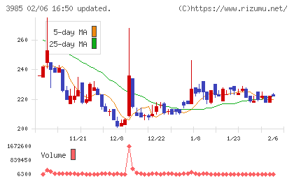 テモナチャート