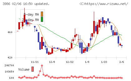 ビーブレイクシステムズチャート