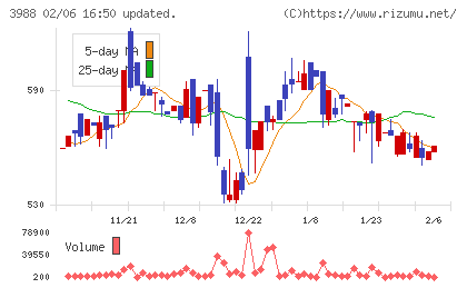 ＳＹＳホールディングスチャート