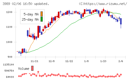 シェアリングテクノロジーチャート