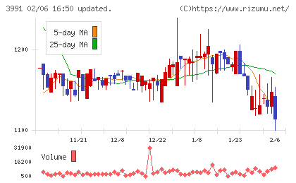 ウォンテッドリーチャート