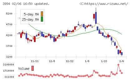 マネーフォワードチャート