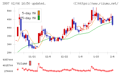 トレードワークスチャート