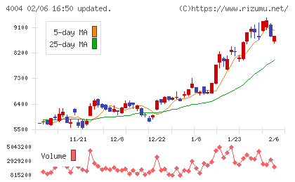 レゾナック・ホールディングスチャート