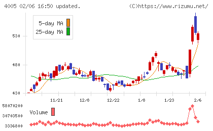 住友化学チャート