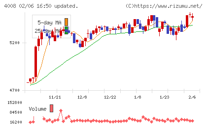 住友精化チャート