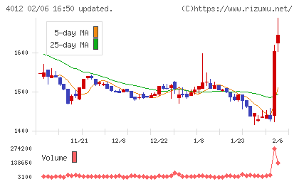 アクシスチャート