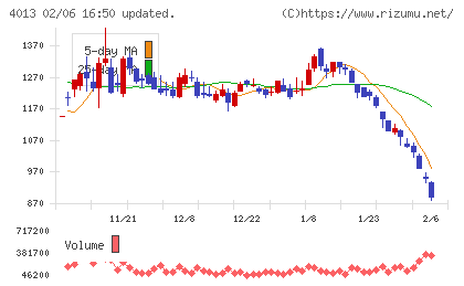 勤次郎チャート