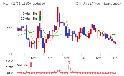 カラダノートチャート
