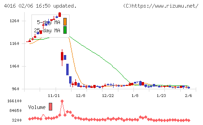 ＭＩＴホールディングスチャート
