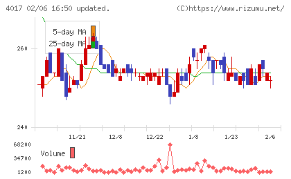 クリーマチャート