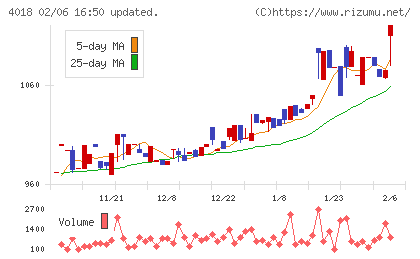 Geolocation Technologyチャート