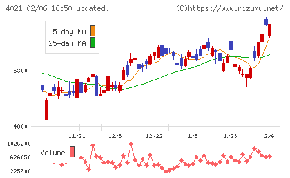 日産化学チャート