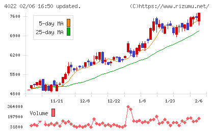 ラサ工業チャート