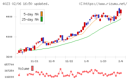 クレハチャート