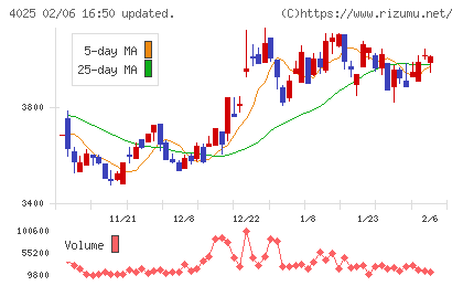 多木化学チャート