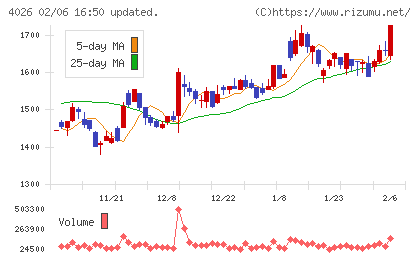 神島化学工業チャート