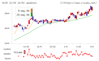 石原産業チャート