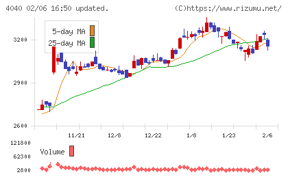 南海化学チャート