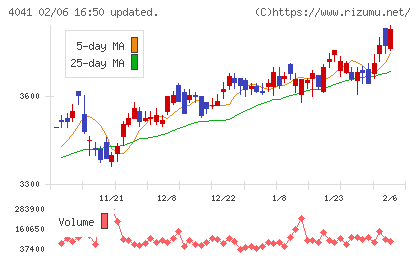 日本曹達チャート