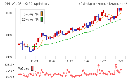 セントラル硝子
