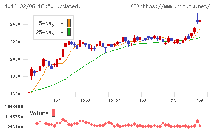 大阪ソーダチャート