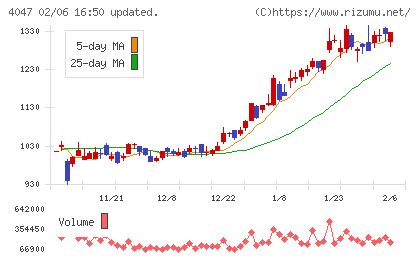 関東電化工業チャート