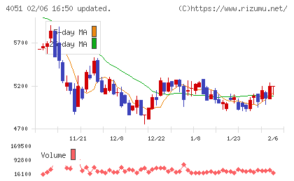 ＧＭＯフィナンシャルゲートチャート