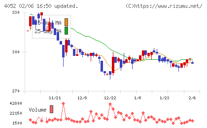 フィーチャチャート