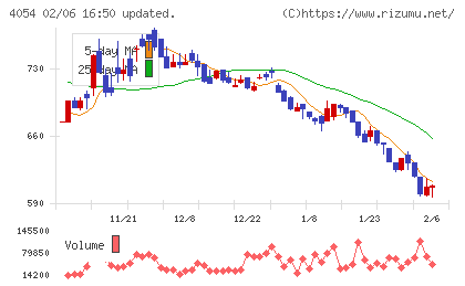 日本情報クリエイトチャート