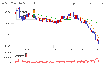 トヨクモチャート