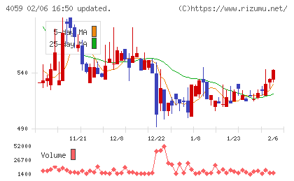 まぐまぐチャート
