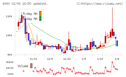 ｒａｋｕｍｏチャート