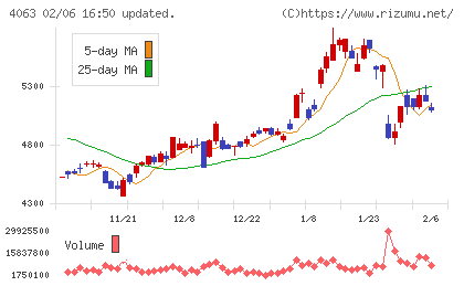 信越化学工業チャート