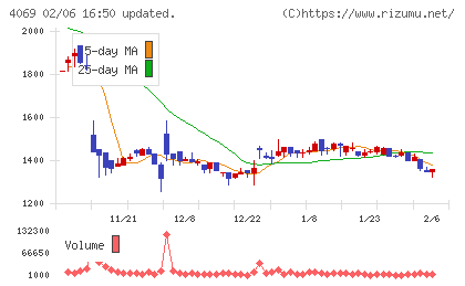 BlueMemeチャート
