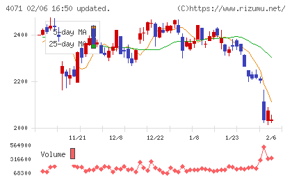 プラスアルファ・コンサルティングチャート