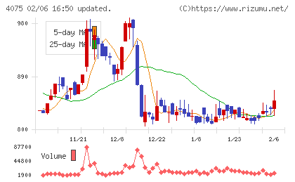 ブレインズテクノロジーチャート