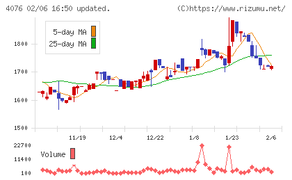 シイエヌエスチャート
