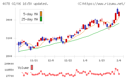 堺化学工業チャート
