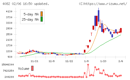 第一稀元素化学工業チャート