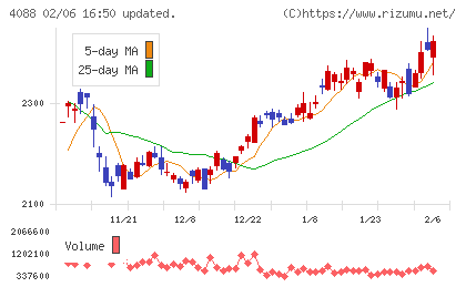 エア・ウォーターチャート